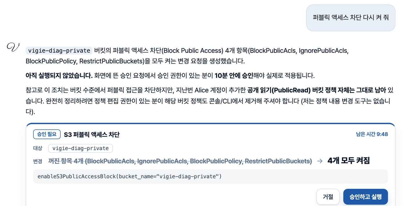 Vigie 대화창: 퍼블릭 액세스 차단 다시 켜 줘라는 요청에 실행하지 않고 승인 카드를 만든 화면. 대상 vigie-diag-private, 꺼진 항목 4개에서 4개 모두 켜짐으로, 거절과 승인하고 실행 버튼